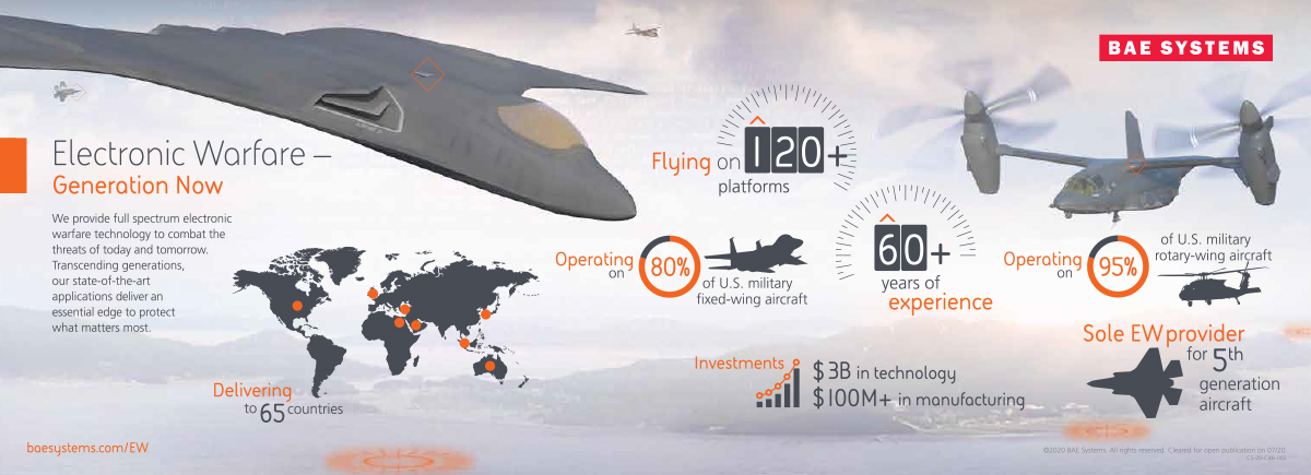 Fun fact: BAE Systems’ advanced electronic warfare technology are integrated parts on 80% of the U.S. military's fixed-wing aircraft. Check out this infographic to learn more.
 #AdvancedEW #DCtoDaylight