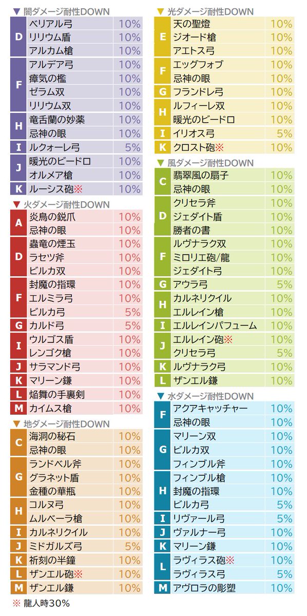 りこ ミトラスフィア 属性耐性デバフ一覧表 カイムスシリーズ対応 火ダメージ耐性downの新グループmに カイムスランス カイムス槍 が加わりました グロ槍も延長できるし 味方全体にバフもできる 炉心と同グル し こ これは D りこ ミトラスフィア 属性耐性デバフ一覧表 カイムスシリーズ対応 火ダメージ耐性downの新グループmに カイムスランス カイムス槍 が加わりました グロ槍も延長できるし 味方全体にバフもできる 炉心と同グル し こ これは D