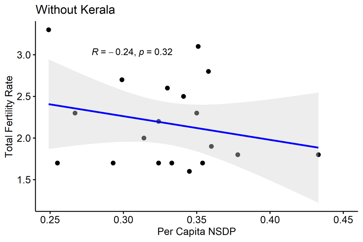 Finally, I look at Total Fertility Rate. Here the fall is much smaller...(9/N)
