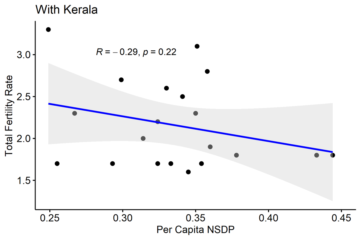 Finally, I look at Total Fertility Rate. Here the fall is much smaller...(9/N)