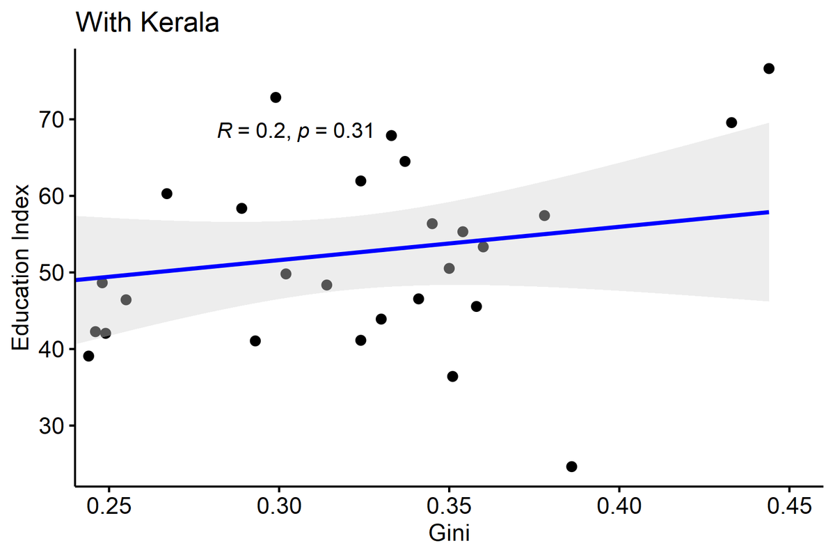 EDUCATIONHere the drop is even more- from 0.2 to 0.04. Effectively, there is ZERO correlation between education and inequality, after dropping Kerala