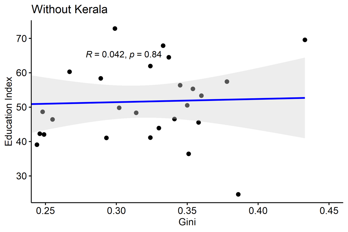EDUCATIONHere the drop is even more- from 0.2 to 0.04. Effectively, there is ZERO correlation between education and inequality, after dropping Kerala