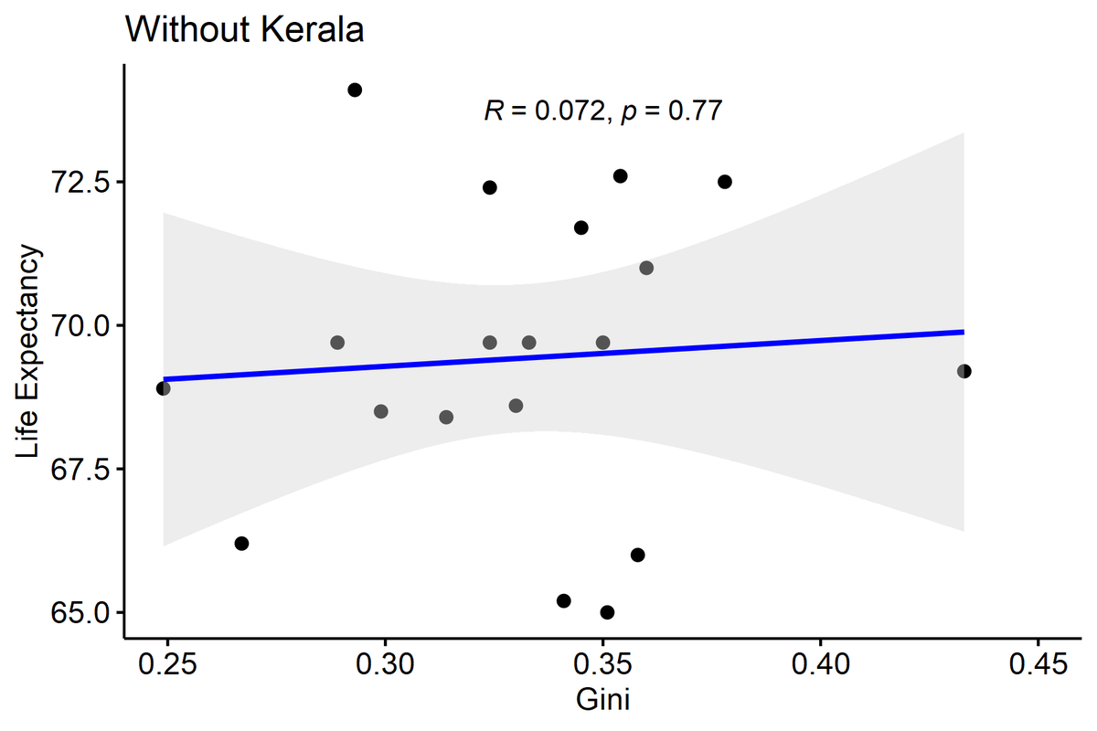 The same holds for LIFE EXPECTANCY- again R falls from 0.3 to 0.07...