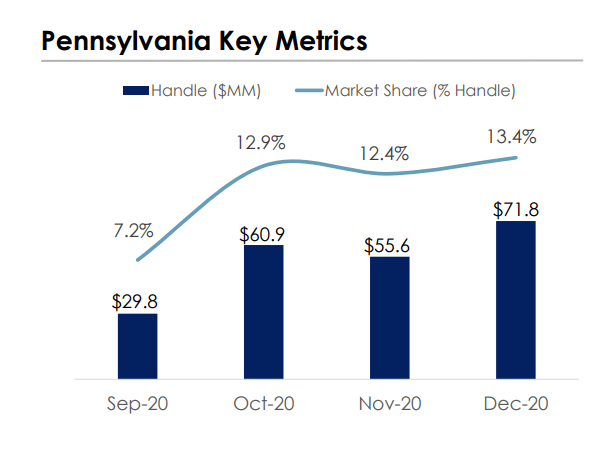 Settling at around 13% share of handle in PA. Probably higher by revenue, though I wonder what happens in Jan, as Portnoy moves his action to MI 