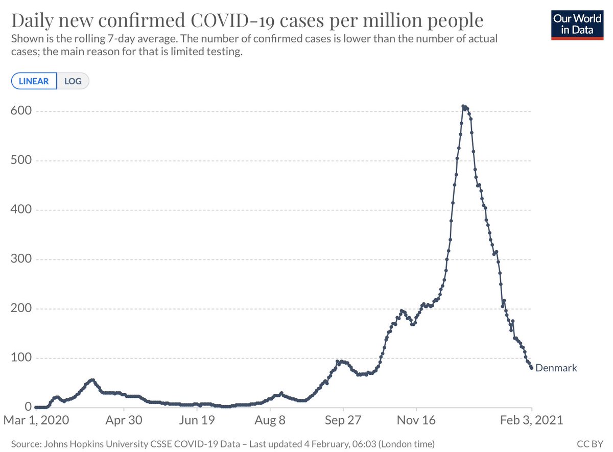 The graph of cases in Denmark looks great. But you have to realize it shows a combination of two epidemics: a rapidly declining one of  #sarscov2 and a slowly increasing one of  #b117. We tried to show in the second graphic (needed different y axes).