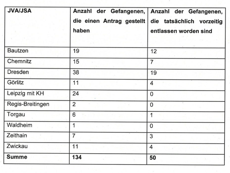 marcoIsantos's tweet photo. Nachdem #Sachsen als eines der letzten Bundesländer eine Weihnachtsamnestie einführte, illustrierte die latent konservative Staatsanwaltschaft #Leipzig eindrücklich was sie davon hält: https://t.co/UfYh9qoEcR