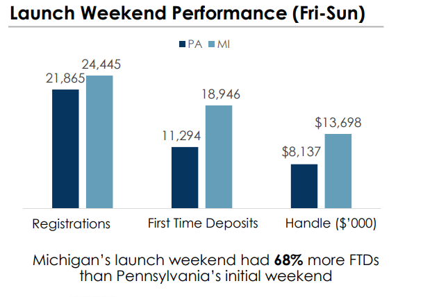 Michigan launch went better than PA - probably as all sportsbooks started on an even footing. Perhaps market share settles higher than 13% there?