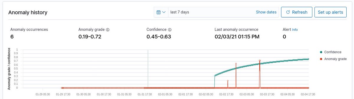 tejpochiraju's tweet photo. Finally managed to get the #ODFE #anomaly #detector up and running thanks to a patch from the AWS ElasticSearch team. Article coming soon!

@stockholmux https://t.co/6PZqJ6Wp7Y