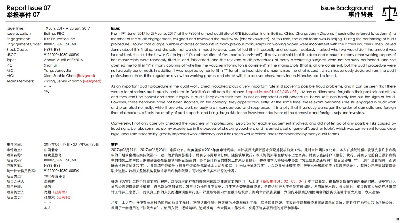 外汇交易员on Twitter 德勤举报事件7 中国北京 红黄蓝教育16年度审计现场审计项目成员张曌末表示之前自己很多底稿中的抽凭工作中的日期和金额都是随便填写胡乱编造的 多个会计科目的抽凭工作未认真执行 并教唆本人将底稿中多处 凭证信息是否相符 栏目全部填 Y 外汇交易员on Twitter 德勤举报事件7 中国北京 红黄蓝教育16年度审计现场审计项目成员张曌末表示之前自己很多底稿中的抽凭工作中的日期和金额都是随便填写胡乱编造的 多个会计科目的抽凭工作未认真执行 并教唆本人将底稿中多处 凭证信息是否相符 栏目全部填 Y