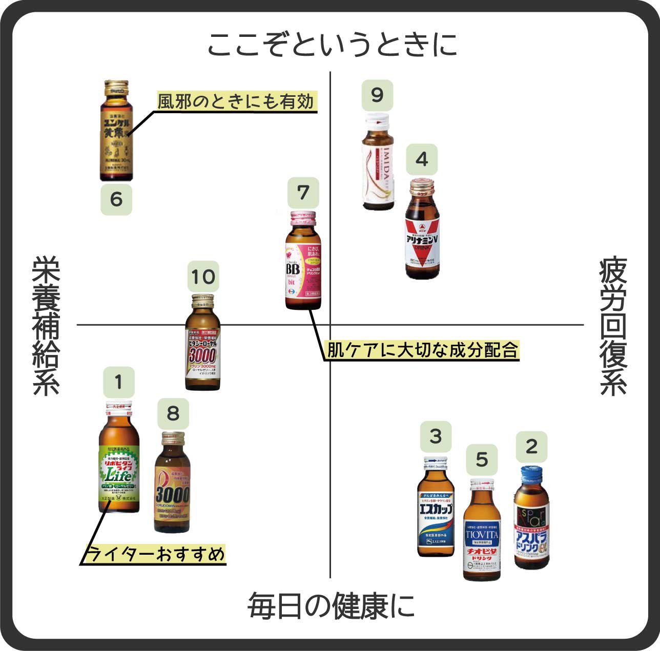 疲労回復 栄養ドリンクを飲むコツ 栄養ドリンクを効果的に飲めば疲れから抜け出せる 取れない疲れに１本 歩きにすと