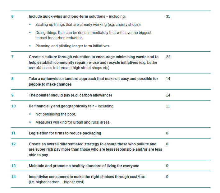 Literally ZERO members of the  #ClimateAssembly supported using taxes to discourage meat and dairy consumption...