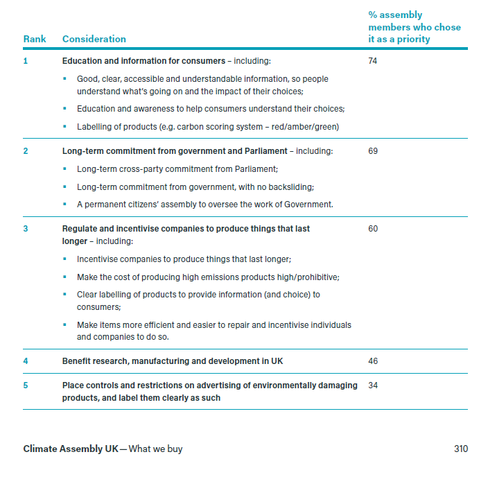 Literally ZERO members of the  #ClimateAssembly supported using taxes to discourage meat and dairy consumption...