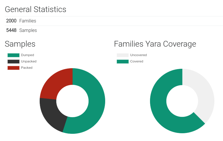 Milestone reached: We have just added the 2000th malware family to <a href="/malpedia/">Malpedia</a>! 🥳 
We would like to express sincere gratitude to everyone who has contributed to or otherwise helped the project!
