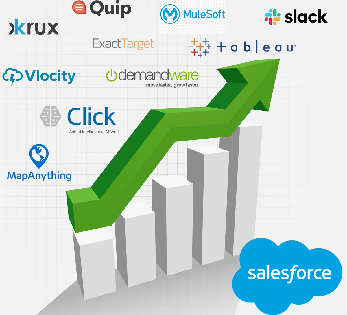 TanviK100's tweet photo. 📊#Salesforce Top 10 Acquisitions till date...
📈The CRM giant began to boost its operations and acquiring companies in 2006 with its very first acquisition of Sendia (now Salesforce Classic).
More Info:-https://t.co/HmNThb8Jf6
#slack #mulesoft #Tableau #vlocity #quip #krux https://t.co/z5mGx5oTvi