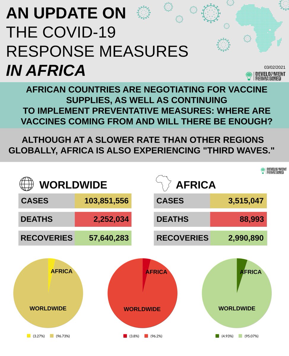 We start with the global context of  #COVID19, and where  #African countries fit in. Despite "second" and now "third" waves of COVID19, African countries still account for less than 4% of global cases and deaths, and almost 5% of recoveries. That's the good news. 2/
