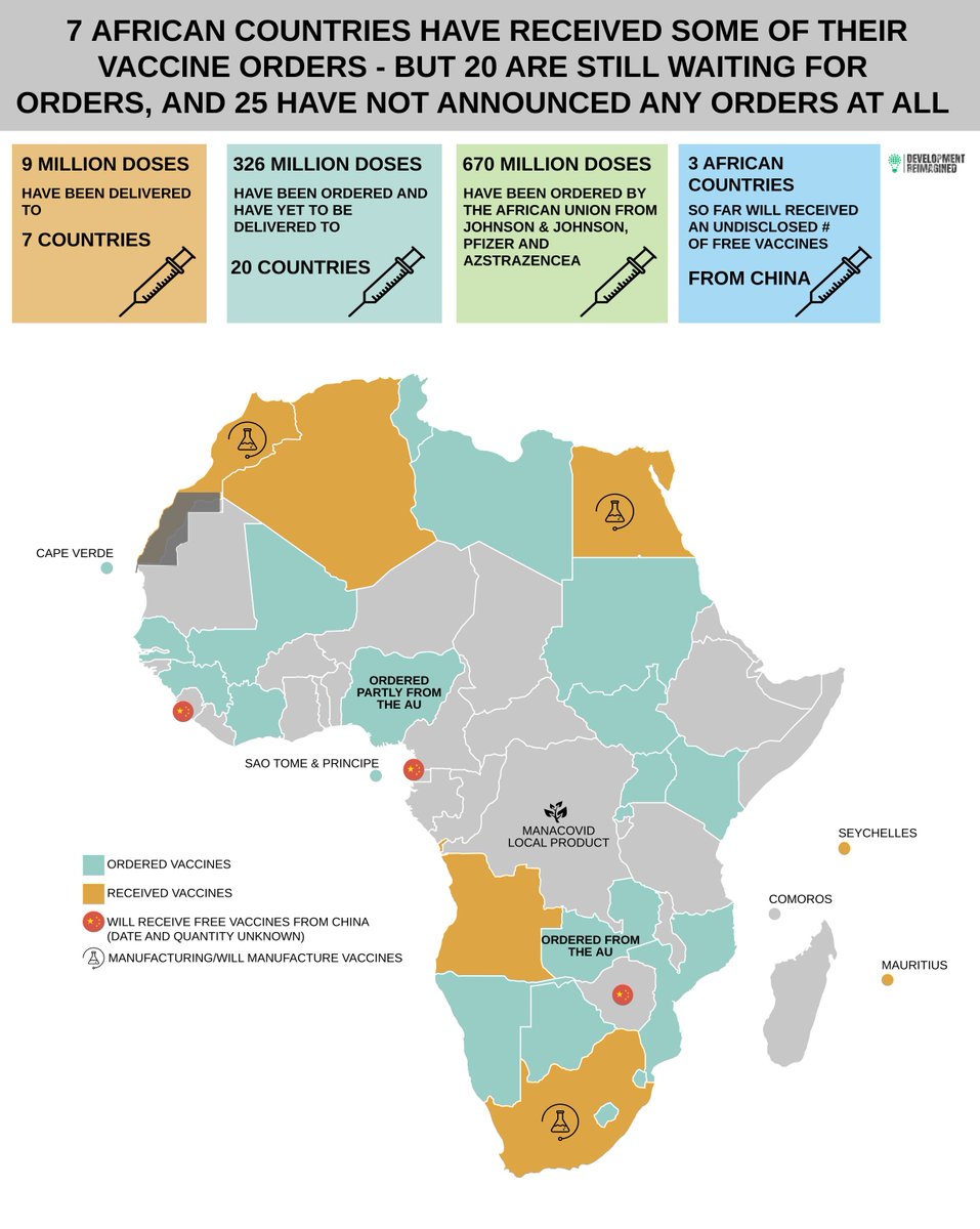 Added to this the new work to find  #vaccines. A determined 7 African countries have now received some vaccine doses. But 20 are still waiting for orders, and 25 appear to be struggling to make any orders.  #China is helping with free vaccines - but so far only to 3 countries. 6/