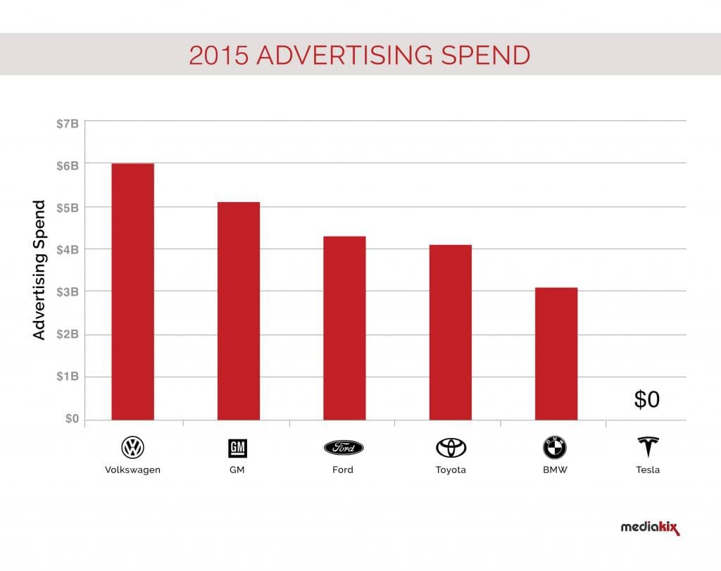 Korang tahu tak, Tesla spend $0 untuk iklan compare to General Motors $3 Billion+, Ford lebih $2 Billion & Toyota & Honda lebih $1 Billion.Gila kan?Apa yang diorang buat sampai diorang tak perlukan iklan untuk marketkan produk diorang?[Thread]