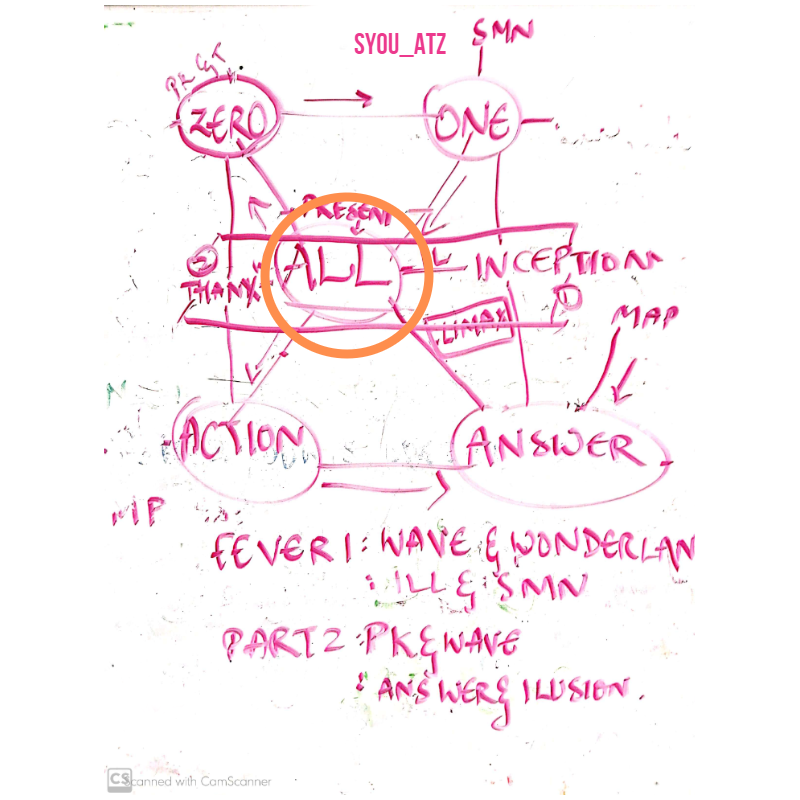 UTOPIA was in the same album One to All as ILLUSION and WAVE. If you see the names, the albums were All to Zero- Zero to One- One to All and then All to Action. Doesn't it seem like point zero again? Illusion is where the loop of failure began, creating a converging point.