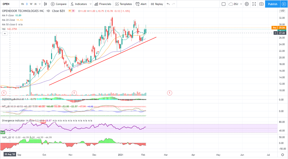 tc_jayce's tweet photo. $OPEN absurdly strong candle yesterday after offering 

This goes higher from here 

https://t.co/kPSkXkpenX https://t.co/a6COxpOIwm