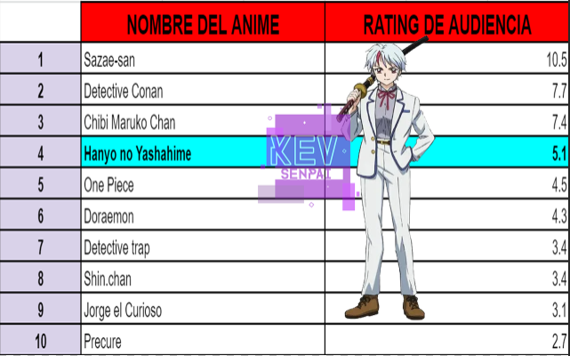 Kev SeNpAi on X: Hanyo no Yashahime Ratings del capitulo 23 -> 5.5 * Subió  un puesto desde la semana anterior. * Subió 1.1 en audiencia. * Los 23  capítulos de la