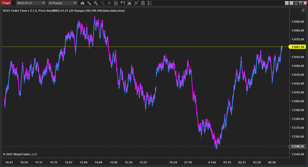 Ninja has an indicator (Price Line) which can help to show what the current price is coming up on. I expect other platforms will also have the same thing. This can help train your mind to look left more and look for these levels 