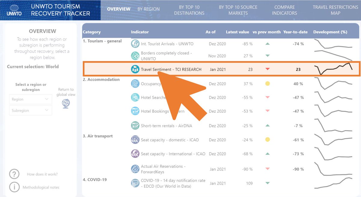 MMGY TCI Research (@travelsat_index) on Twitter photo <a href="/TRAVELSAT_Index/">MMGY TCI Research</a> is proud to fuel the <a href="/UNWTO/">UN Tourism</a> Recovery Dashboard with Travelsat Social Sentiment data. Check the latest trends! unwto.org/unwto-tourism-…. <a href="/TRAVELSAT_Index/">MMGY TCI Research</a> is proud to fuel the <a href="/UNWTO/">UN Tourism</a> Recovery Dashboard with Travelsat Social Sentiment data. Check the latest trends! unwto.org/unwto-tourism-….