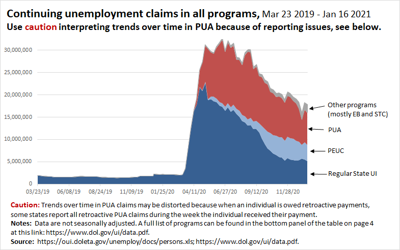 This chart shows continuing claims in all programs over time (the latest data for this are for Jan 16). Continuing claims are still nearly 16 million above where they were a year ago. 11/