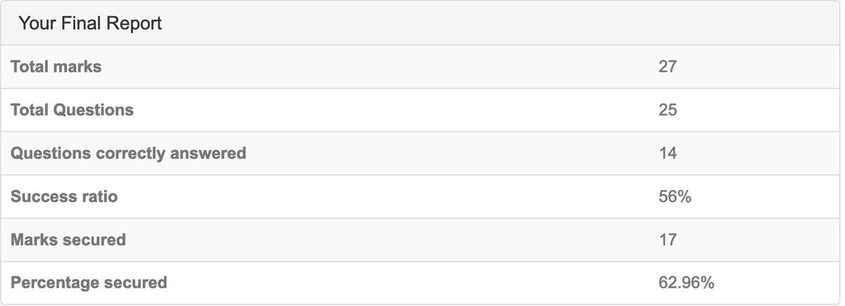 Reflection: Completed lessons 1-6 and went over the following exam objectives:• 6.1• 62Scored a 62.96% on this exam. Will have to tune into blog to see what I need to brush up on 