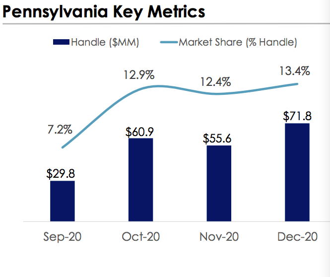  $PENN Q4 --  @BSSportsbook - Growing Pennsylvania share (see image)- Excelling in Michigan -- 48K users in 10 days (see other image)- Will be live in 10+ states in 2021- 15% of Mich users convert to  $PENN loyalty program already& again.. 0 external marketing spend.