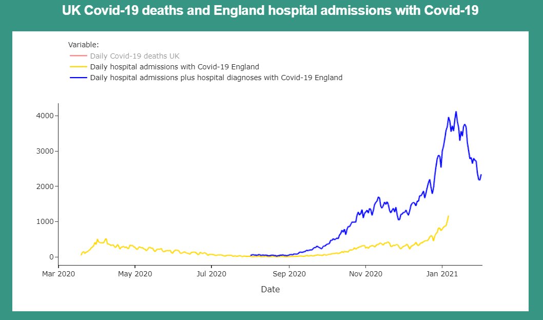 We can see that the number of people in hospital in England with Covid-19 is falling. Blue line = admitted with Covid + diagnosed in hospital with Covid, data up to February 1st.