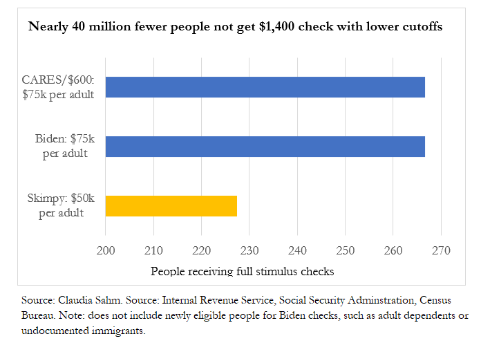 ah, but $25k, $50k isn't that much? SAYS NO ONE. and we got have this thing call massive income inequality.as a result, Skimpy plan would mean nearly FORTY MILLION AMERICANS who got $600 won't get $1,400. gee sounds like a lot of people to me. people who will be PISSED!