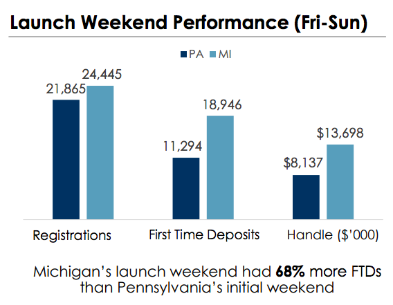  $PENN Q4 --  @BSSportsbook - Growing Pennsylvania share (see image)- Excelling in Michigan -- 48K users in 10 days (see other image)- Will be live in 10+ states in 2021- 15% of Mich users convert to  $PENN loyalty program already& again.. 0 external marketing spend.