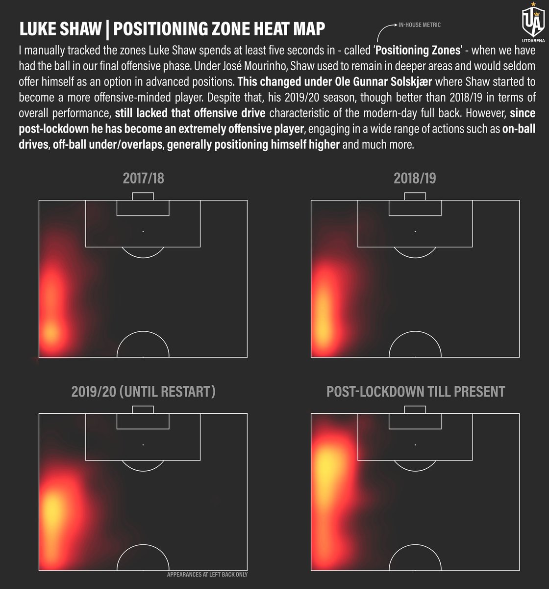 We can see in the top two visualisations than Luke is fundamentally deeper (brightest zone) and then it thins out forward into higher zones. However, the bottom two visualisations, his last two seasons, differ in that he's fundamentally higher up the pitch as a base.