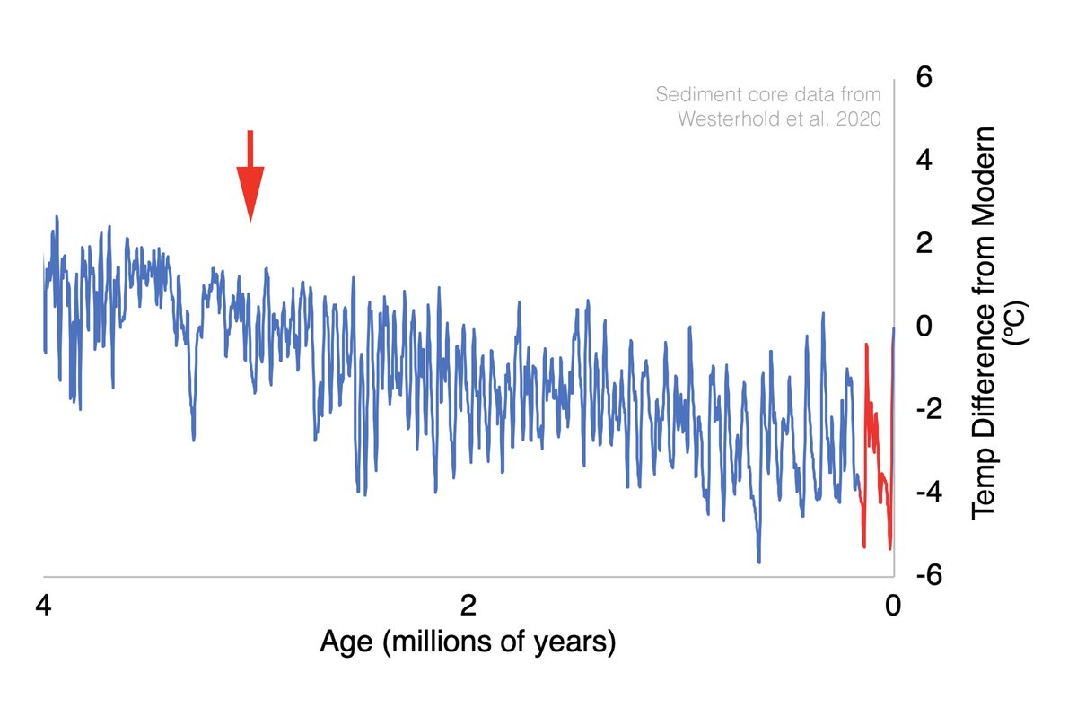 But when CO2 is high enough you can escape this glacial/interglacial world. Today we are outside of the range in which we evolved. To find an analog in Earth's past for our current atmosphere we have to go back over 3 million years to the Pliocene
