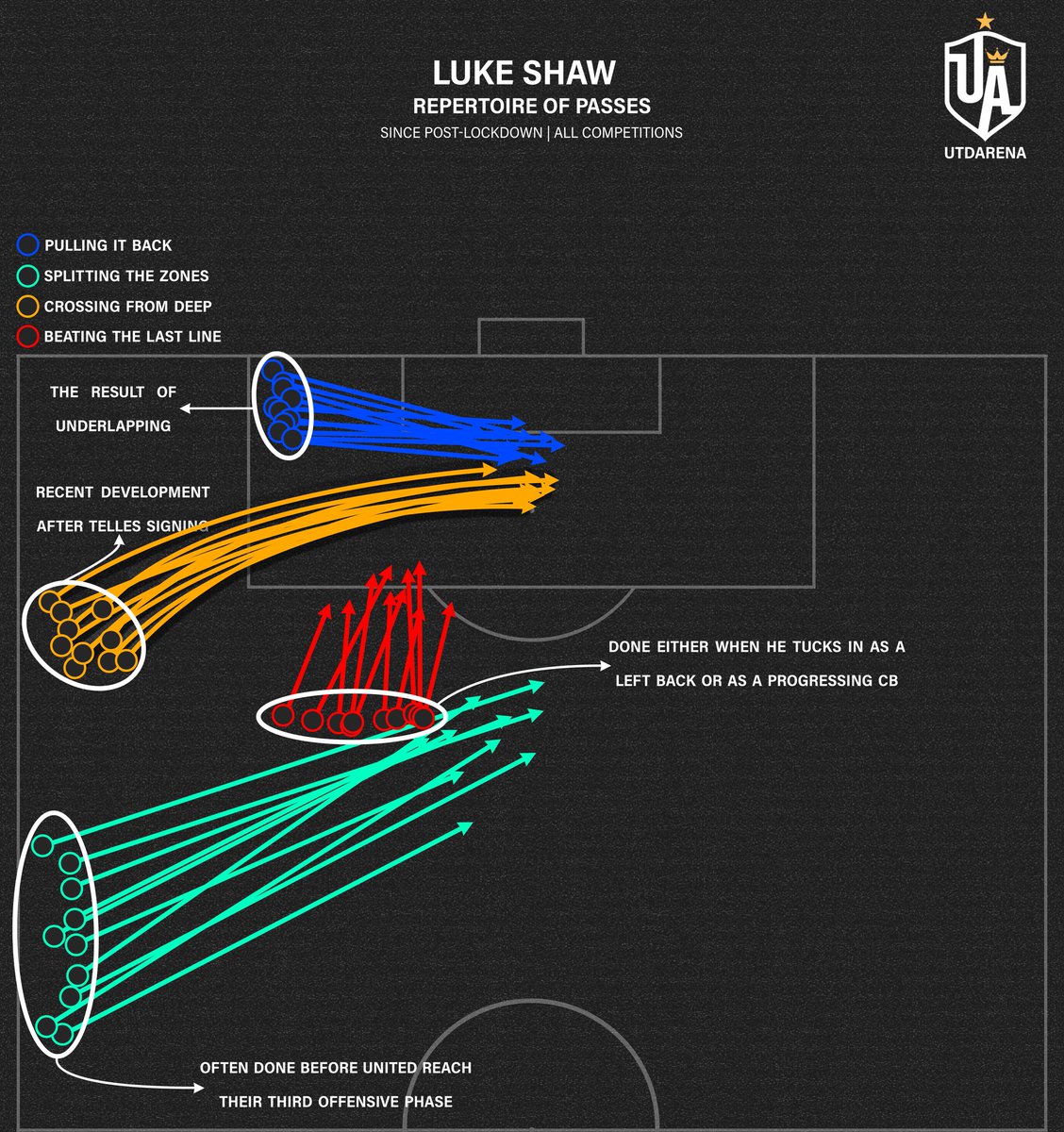 The most impressive thing about the zone-splitting passes is that he completes them regardless of whether he's deeper or higher up the pitch. This has become an important part of our offensive structure as we can rely on him to receive and progress regardless of where he is.