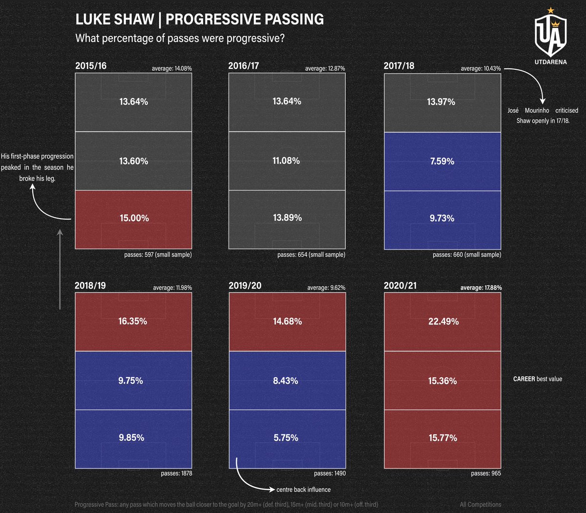 The most impressive thing about this one, at least in my view, is that his defensive third progression is higher this season than his final third progression in four of his last five seasons!He's acquired the “give it to him” status which is such a massive thing for a FB.