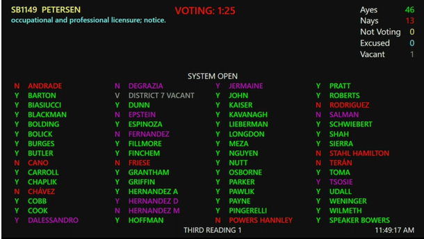 Jenna__Bentley's tweet photo. SB1149/HB2243 heads to the Gov. Ducey's desk. This bill helps notice parties of their ability to utilize #universalrecognition to transfer their occupational license to AZ. Huge thanks to our sponsors @TravisGrantham @votewarren @GoldwaterInst https://t.co/L3C0jFAXM7