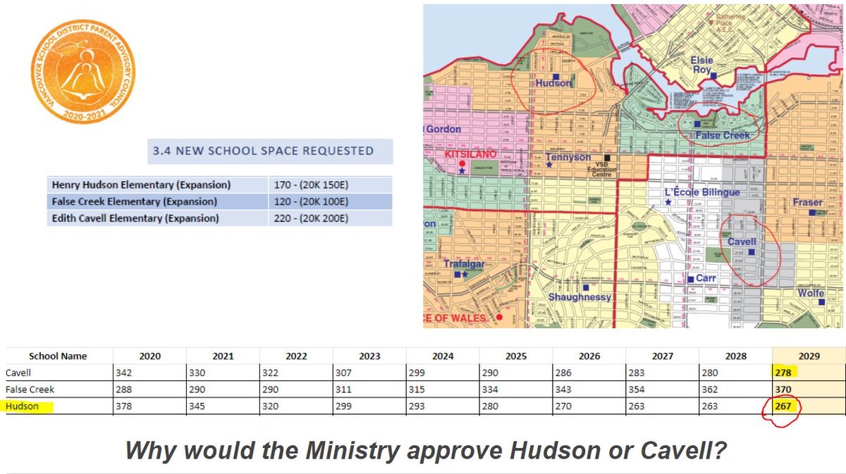 vikkhanna's tweet photo. @vancouverobert @InspiredAquaCA @E_Van_Mama @vb_jens @CarmenCho17 @VSB39 @Khelsilem @CityofVancouver @VanDPAC @christineeboyle The #LRFP has to be fixed by the VSB. The Trustees must fix it and @CarmenCho17 as Chair must lead this effort.
Current LRFP does not establish trust with public. Actually, it may not even with the Ministry...
How can you forecast the closest school to Sen̓áḵw to decline? https://t.co/KBgE3o0E6t