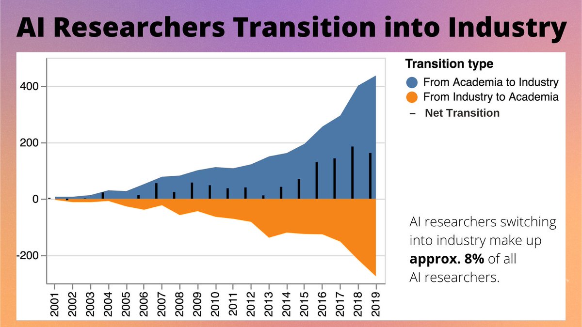 New paper: 👉arxiv.org/abs/2102.01648

Do industry AI-labs cherry-pick 🍒 some of the best researchers? Yup! 
Is that potentially a problem for the alignment of AI tech and societal goals? What do you think? New working paper with <a href="/Daniel_S_Hain/">Daniel S. Hain</a>  <a href="/JMateosGarcia/">Juan Mateos Garcia</a> <a href="/kstathou/">Kostas Stathoulopoulos</a>