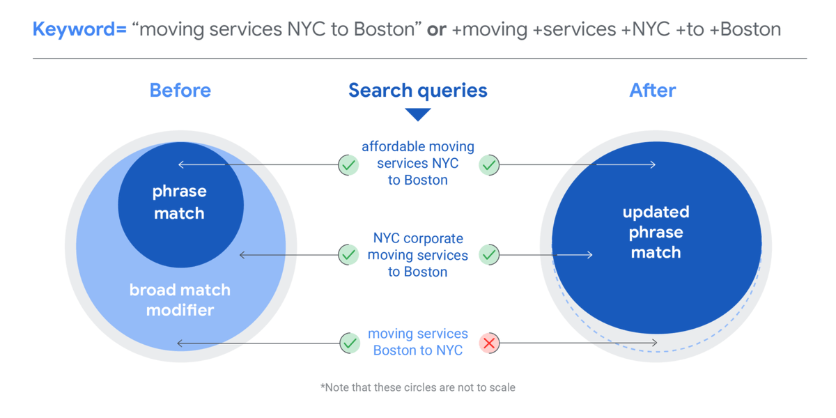 rustybrick's tweet photo. Google expands phrase match to include broad match modifier traffic https://t.co/NY3E737XXX via @geochingu https://t.co/iu6QYOlNrQ