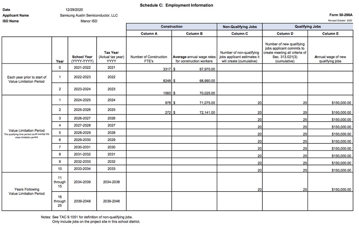 They reiterate this point when they outline the construction jobs they will create and the direct jobs they will create. Remember these numbers. Up to 8,248 construction jobs and 45 jobs at Samsung.