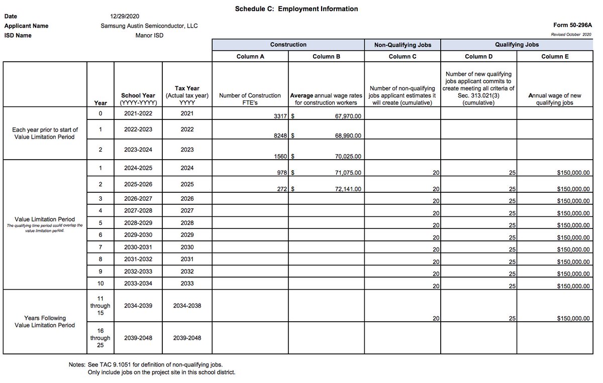 They reiterate this point when they outline the construction jobs they will create and the direct jobs they will create. Remember these numbers. Up to 8,248 construction jobs and 45 jobs at Samsung.