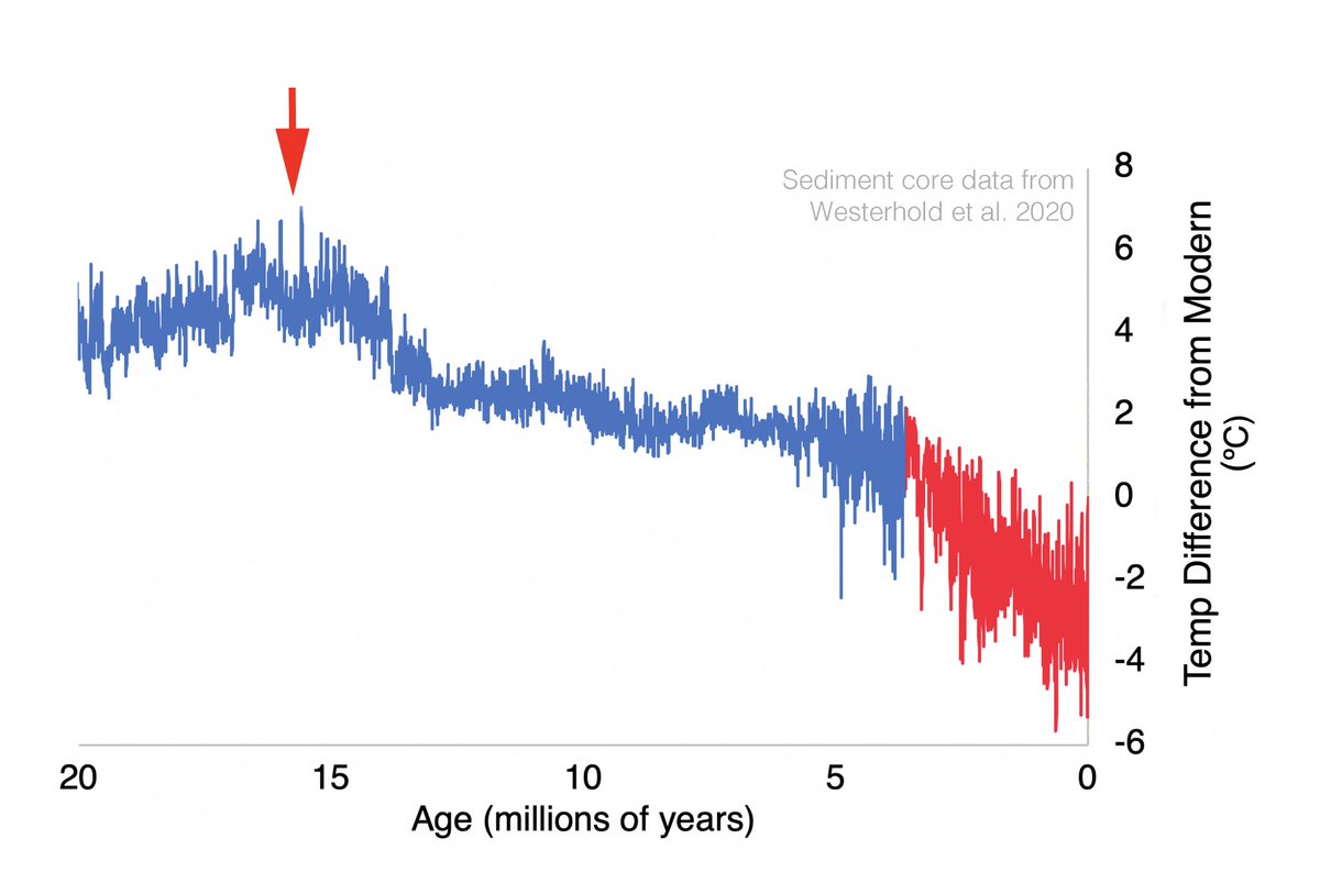 Everything that has come before is in red, & we're now 16 million years deep into earth history. CO2 is ~500ppm and the planet is 4-8° warmer than today. There are swamp forests in Iceland, parrots in Siberia, and conifers on the coast of Antarctica. Sea level is 150 feet higher.