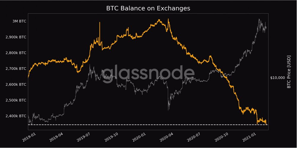 lopp's tweet image. There&apos;s still a couple million too many bitcoin sitting on exchanges.