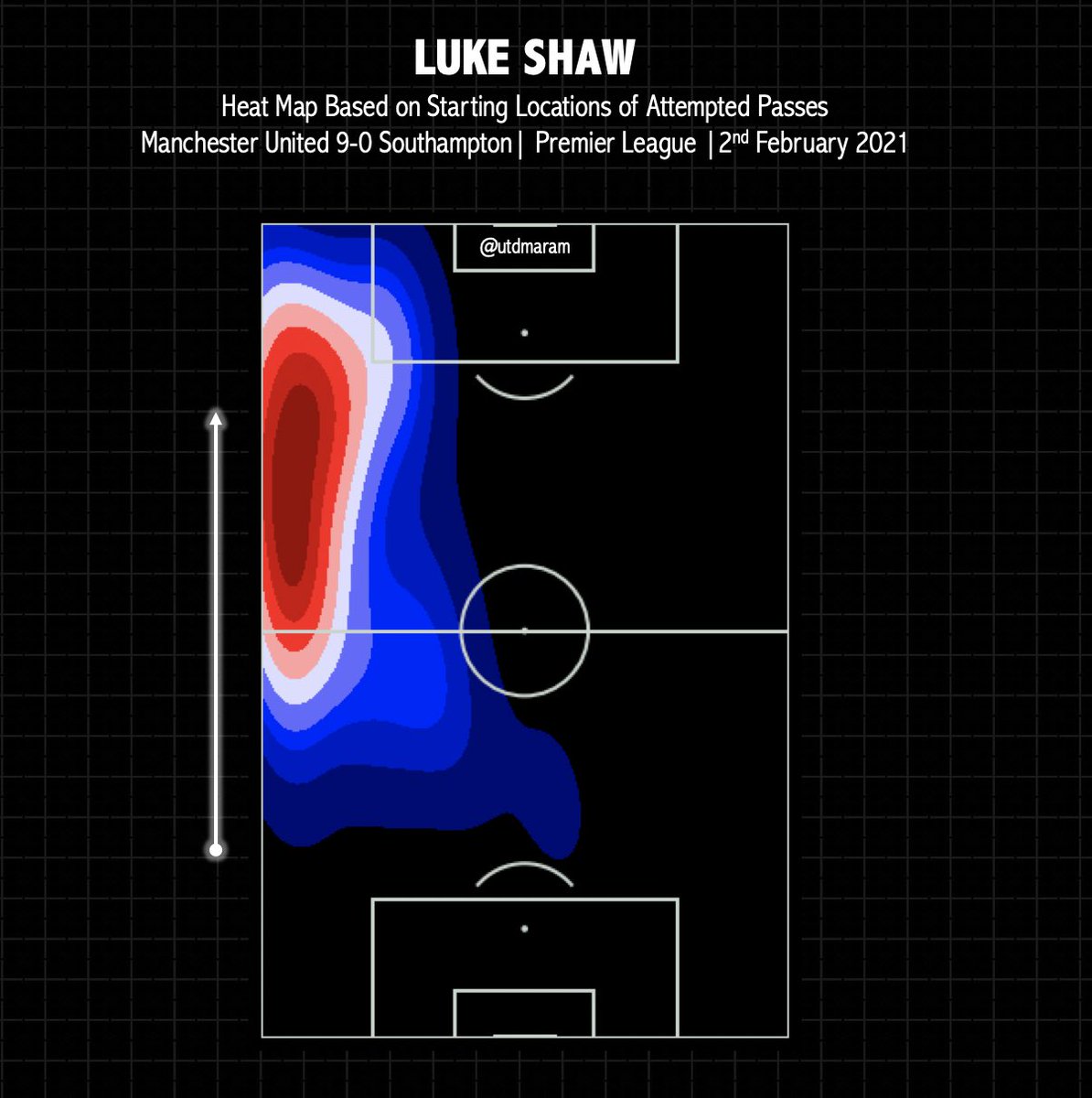 Taking a look at the territory he occupied — we have two important observations:→ He primarily remained wider and acted as a facilitator to  #MUFC attacks, spreading the pitch.→ He was very involved both outside and inside the box well — through overlaps/underlaps/crosses.