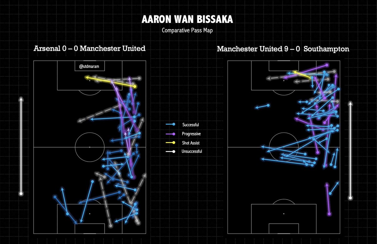 PLAYER II: Aaron Wan-Bissaka.I’ve placed both pass maps to show that his recent offensive proficiency is in fact improving, rather than one-off.His role as an auxiliary in buildup allowed  #MUFC to exploit and using width, finding the inside passes to our midfield & forwards.
