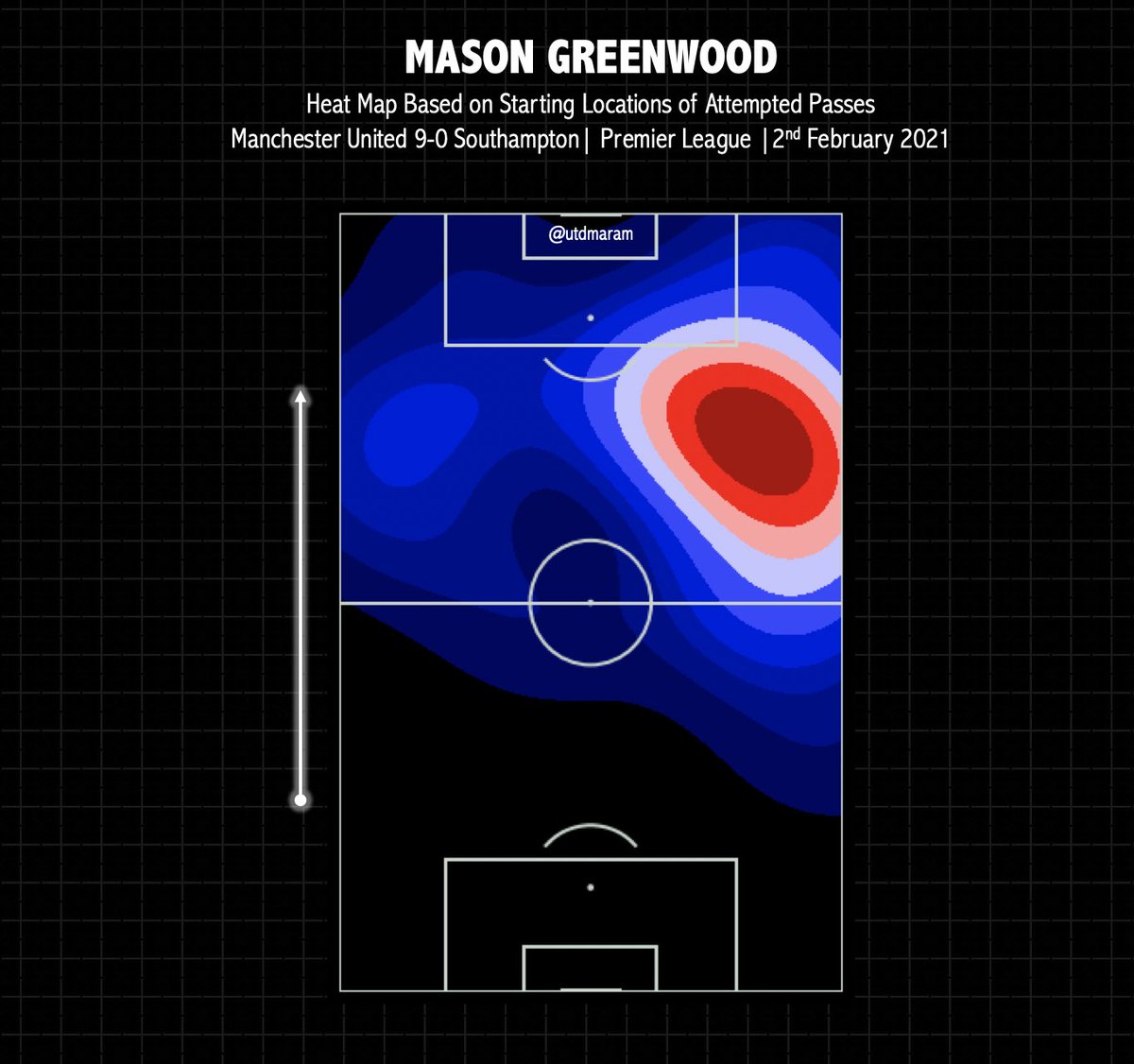 Looking at the territory he occupied — we can see: (A) He interchanged between the right and left flanks to support attacks. (B) He was an important contributor to creation in the opposition half — by holding width, supporting AWB and drifting centrally to lay off the ball.