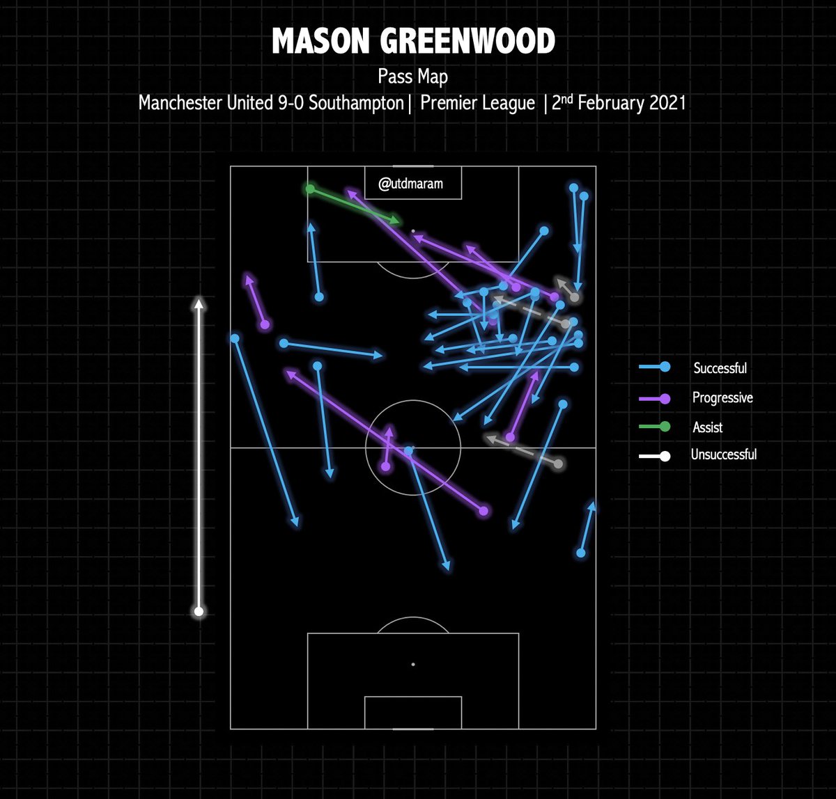 PLAYER III: Mason Greenwood.A deficiency of Mason’s “game” is his lack of involvement in either build-up or progression — but here, and in many games before, he has improved in moving the ball forward and infield, and finding runners into the penalty box.