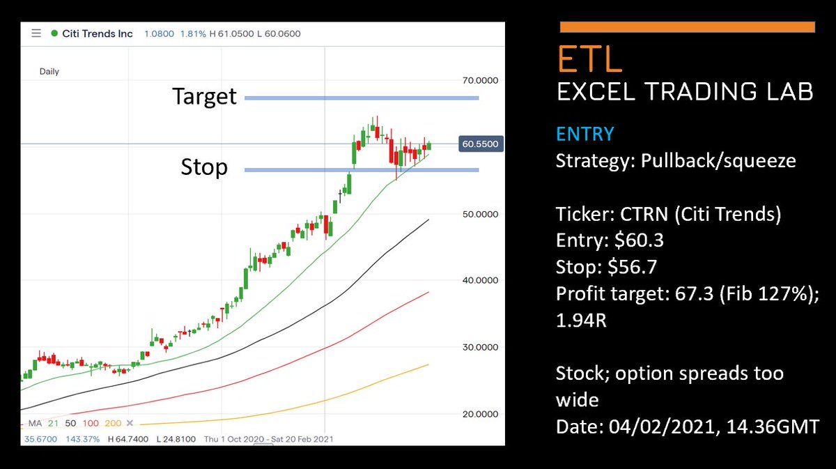 ExcelTradingLab's tweet image. Pullback/Squeeze trade on $CTRN (Citi Trends)