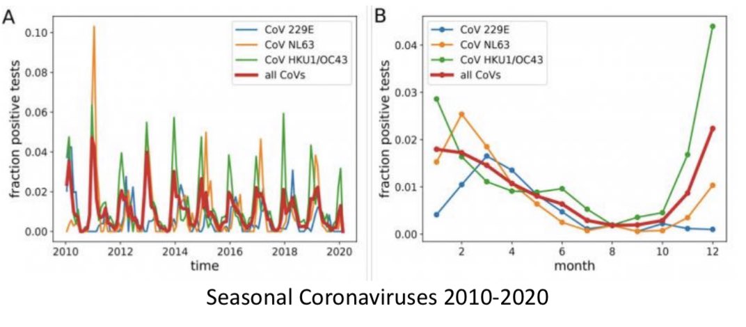 Short thread:Cases are starting to plummet quickly. This isn’t from vaccines (yet). Possible we may be starting see a combination of seasonality on our side and likely seeing herd effects kick in. 1/x
